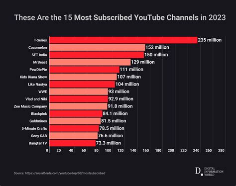 chanel youtube|most subscribed youtube channels.